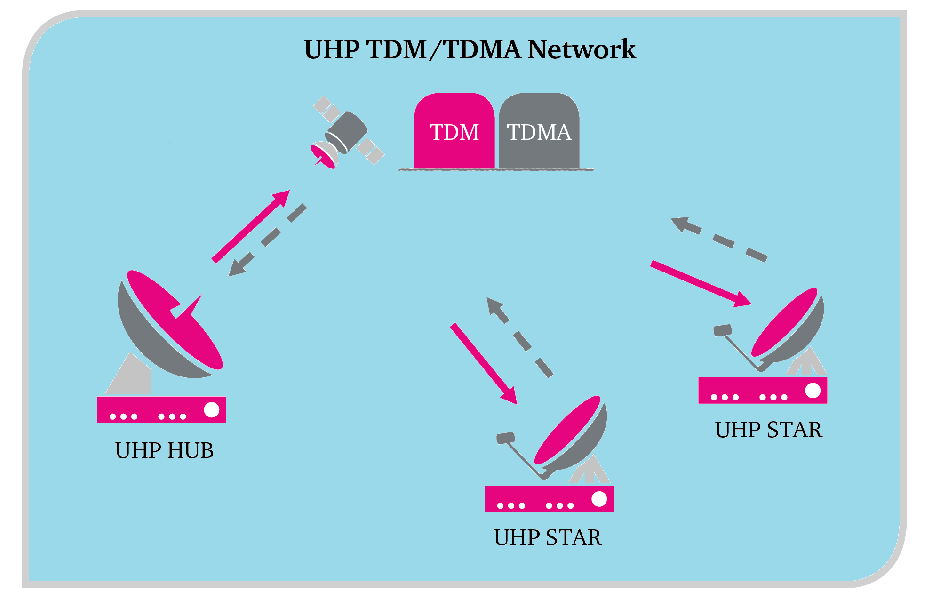 UHP星狀網系統HUB-TDM/TDMA Network